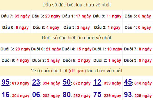 2 số cuối GĐB XSDNO 19/10/2024