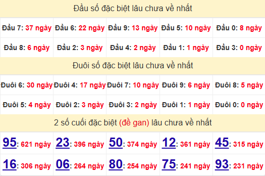 2 số cuối GĐB XSDNO 2/11/2024