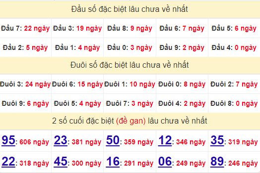 2 số cuối GĐB XSDNO 20/7/2024