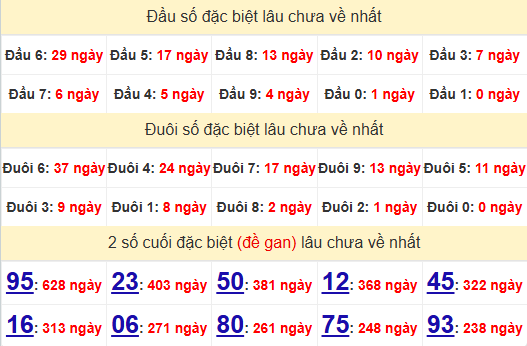 2 số cuối GĐB XSDNO 21/12/2024