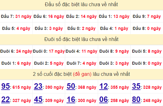 2 số cuối GĐB XSDNO 21/9/2024