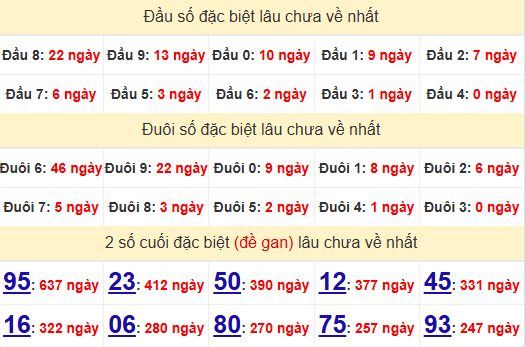 2 số cuối GĐB XSDNO 22/2/2025