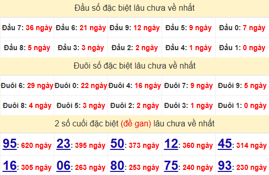 2 số cuối GĐB XSDNO 26/10/2024