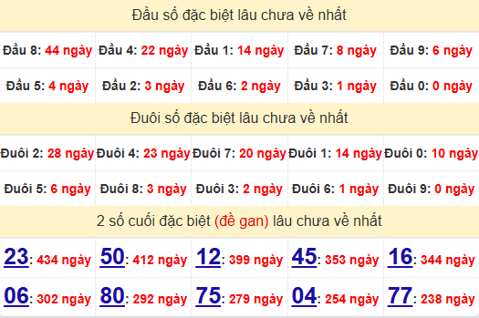 2 số cuối GĐB XSDNO 26/7/2025