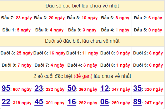 2 số cuối GĐB XSDNO 27/7/2024