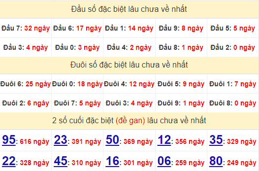 2 số cuối GĐB XSDNO 28/9/2024