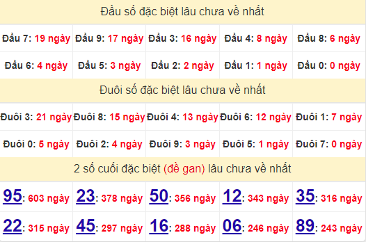 2 số cuối GĐB XSDNO 29/6/2024