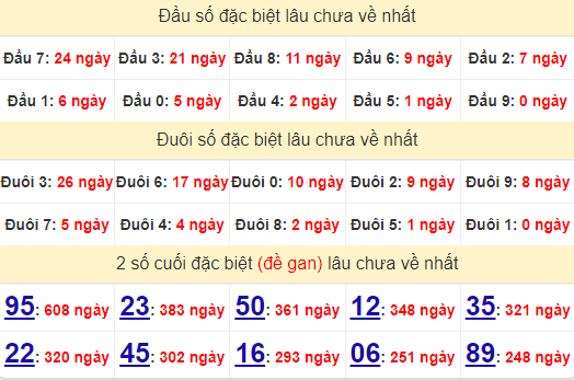 2 số cuối GĐB XSDNO 3/8/2024