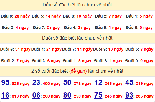 2 số cuối GĐB XSDNO 30/11/2024