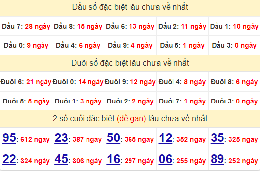 2 số cuối GĐB XSDNO 31/8/2024