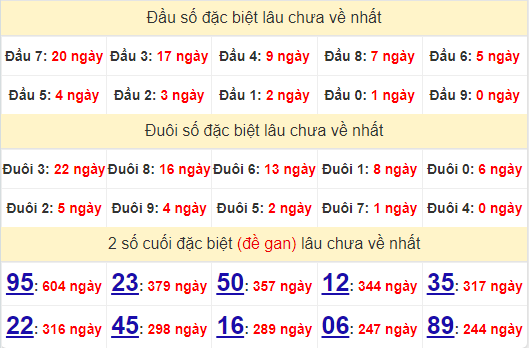 2 số cuối GĐB XSDNO 6/7/2024