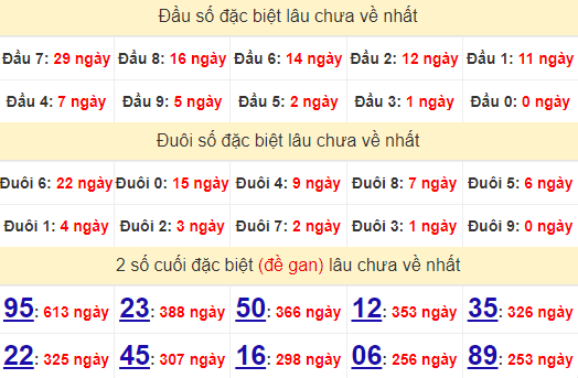 2 số cuối GĐB XSDNO 7/9/2024