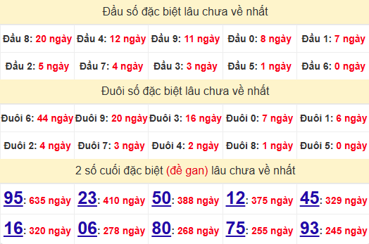 2 số cuối GĐB XSDNO 8/2/2025