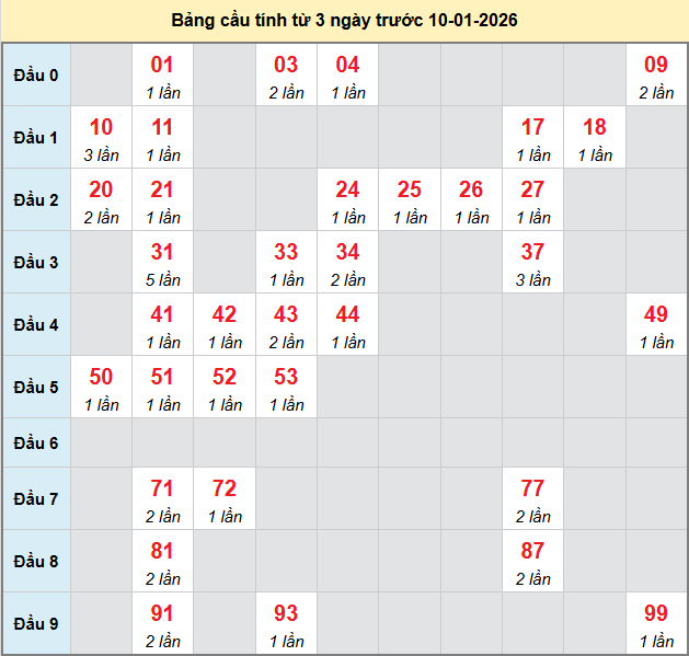 bach-thu-dac-nong-ngay-10-1-2026