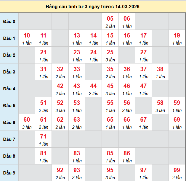 bach-thu-dac-nong-ngay-14-3-2026