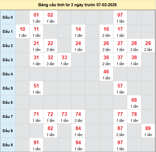 bach-thu-dac-nong-ngay-7-2-2026