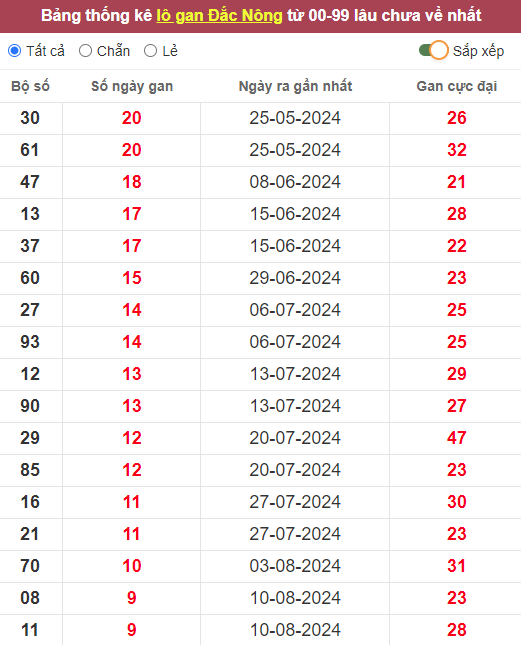 Lô gan XSDNO 19/10/2024