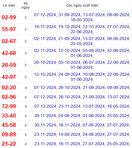 Lô xiên XSDNO 14/12/2024
