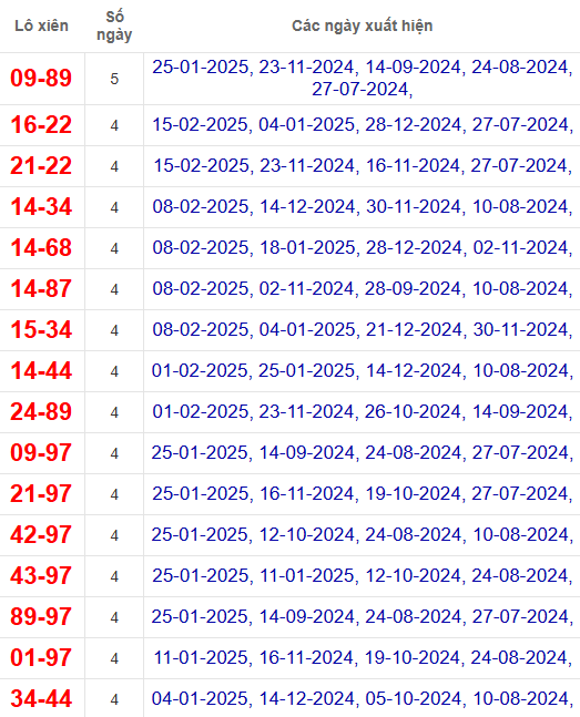 Lô xiên XSDNO 22/2/2025