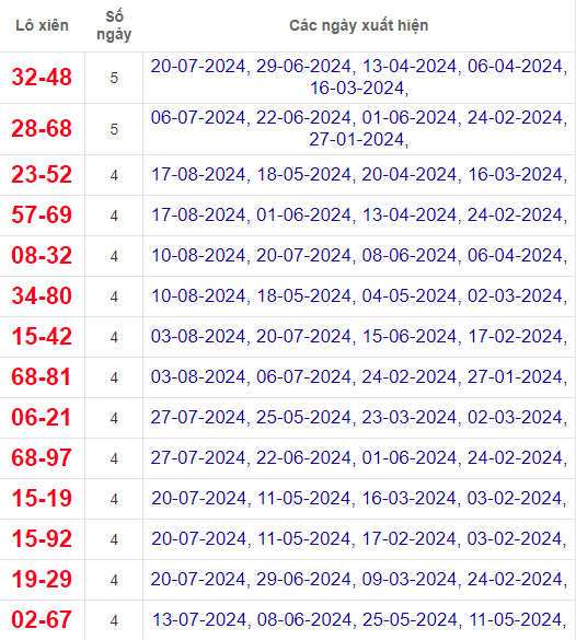 Lô xiên XSDNO 24/8/2024