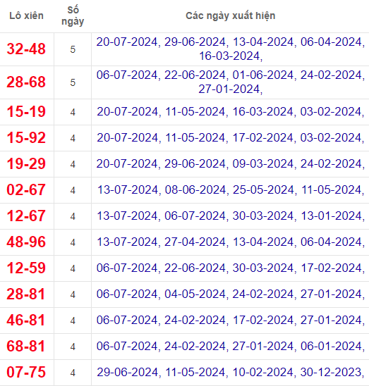 Lô xiên XSDNO 27/7/2024
