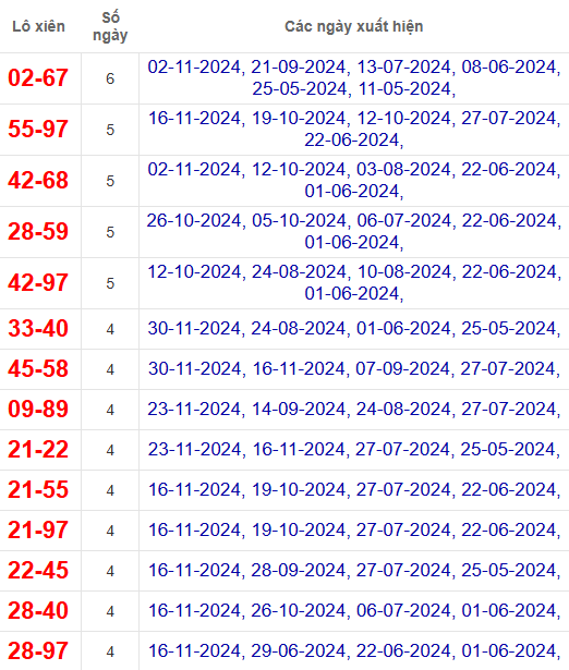 Lô xiên XSDNO 7/12/2024