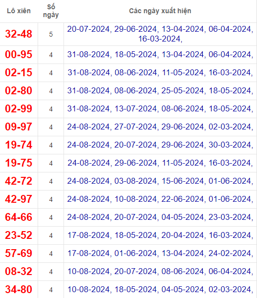 Lô xiên XSDNO 7/9/2024