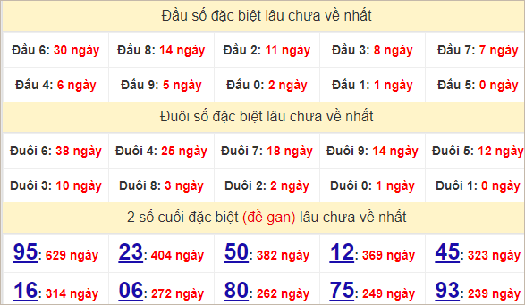 Đầu - đuôi, thống kê 2 số cuối giải đặc biệt XSDNO lâu về