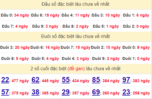 2 số cuối GĐB XSGL 2/8/2024