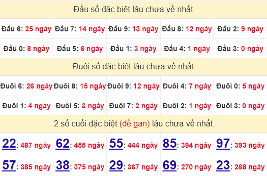 2 số cuối GĐB XSGL 11/10/2024