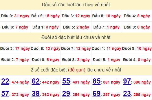 2 số cuối GĐB XSGL 12/7/2024