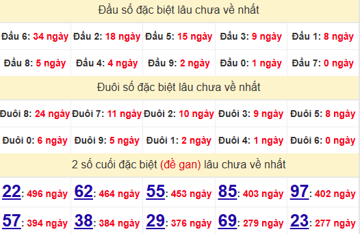 2 số cuối GĐB XSGL 13/12/2024