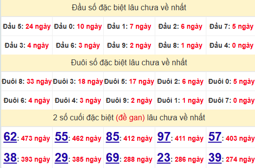 2 số cuối GĐB XSGL 14/2/2025