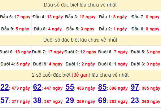 2 số cuối GĐB XSGL 16/8/2024