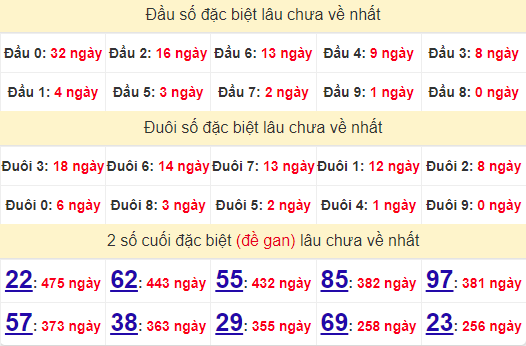 2 số cuối GĐB XSGL 19/7/2024