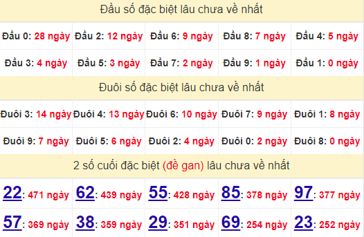 2 số cuối GĐB XSGL 21/6/2024