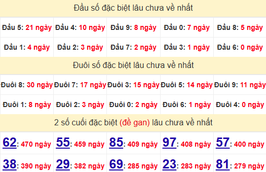 2 số cuối GĐB XSGL 24/1/2025