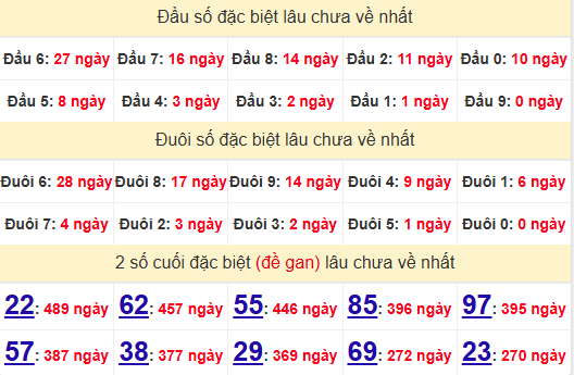 2 số cuối GĐB XSGL 25/10/2024