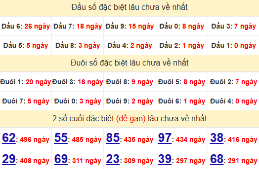 2 số cuối GĐB XSGL 25/7/2025