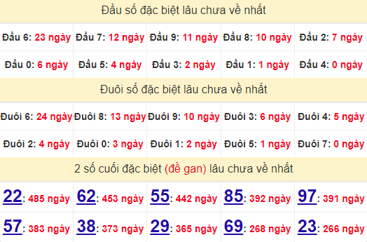 2 số cuối GĐB XSGL 27/9/2024