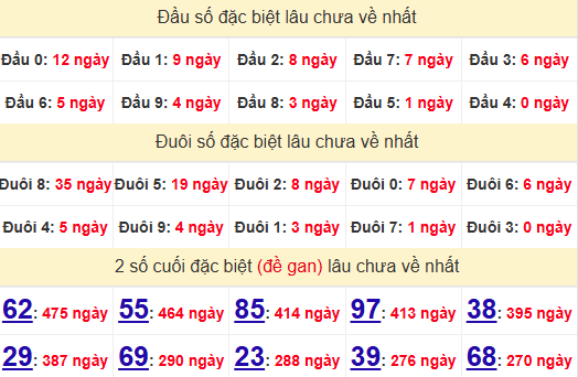 2 số cuối GĐB XSGL 28/2/2025