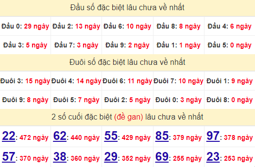 2 số cuối GĐB XSGL 28/6/2024