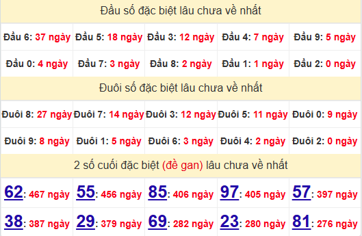 2 số cuối GĐB XSGL 3/1/2025