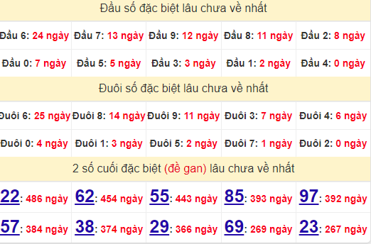 2 số cuối GĐB XSGL 4/10/2024