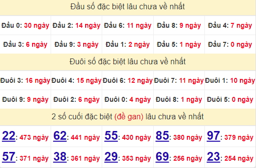 2 số cuối GĐB XSGL 5/7/2024