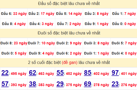 2 số cuối GĐB XSGL 6/12/2024