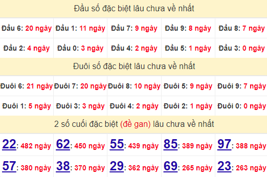 2 số cuối GĐB XSGL 6/9/2024