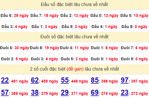 2 số cuối GĐB XSGL 8/11/2024