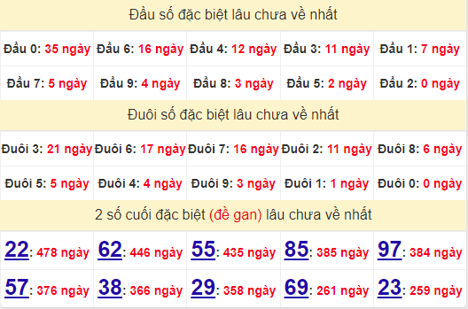 2 số cuối GĐB XSGL 9/8/2024