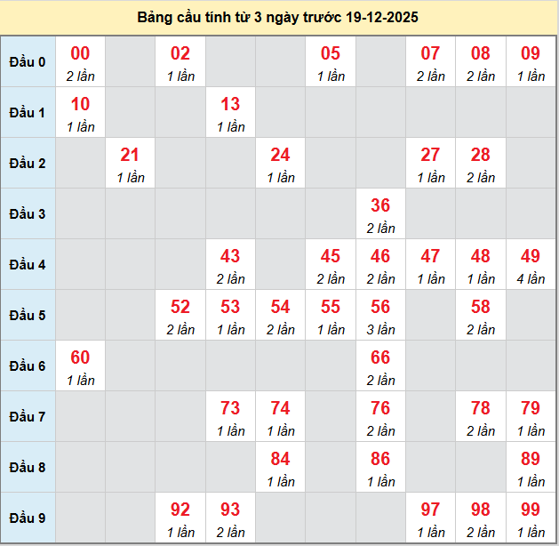 bach-thu-gia-lai-ngay-19-12-2025